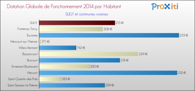 Montant des dotations globales de fonctionnement DGF par Habitant pour SULLY et les communes proches en 2014. Comparaison des des dotations globales de fonctionnement DGF par habitant pour SULLY et les communes voisines en 2014.