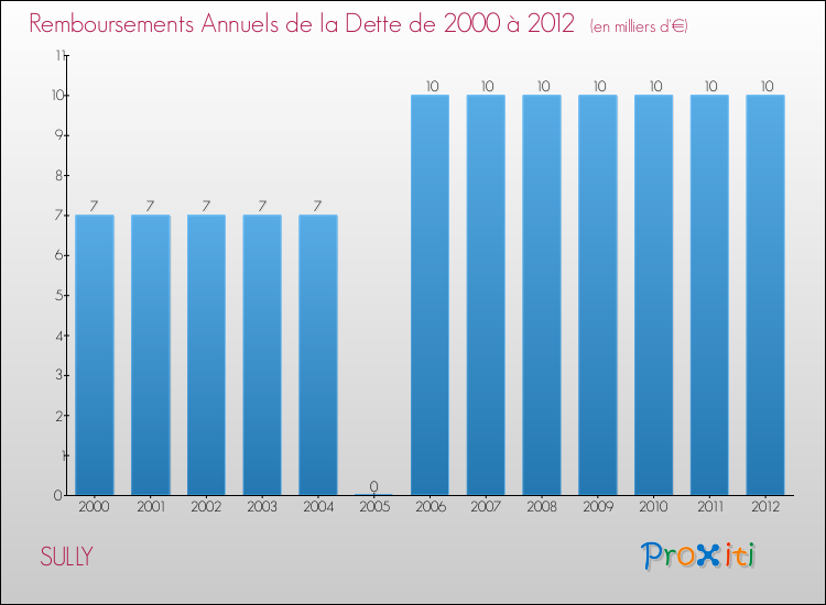 Evolution de l'annuité de la dette pour la commune de SULLY de 2000 à 2012 Annuités de la dette pour SULLY de 2000 à 2012