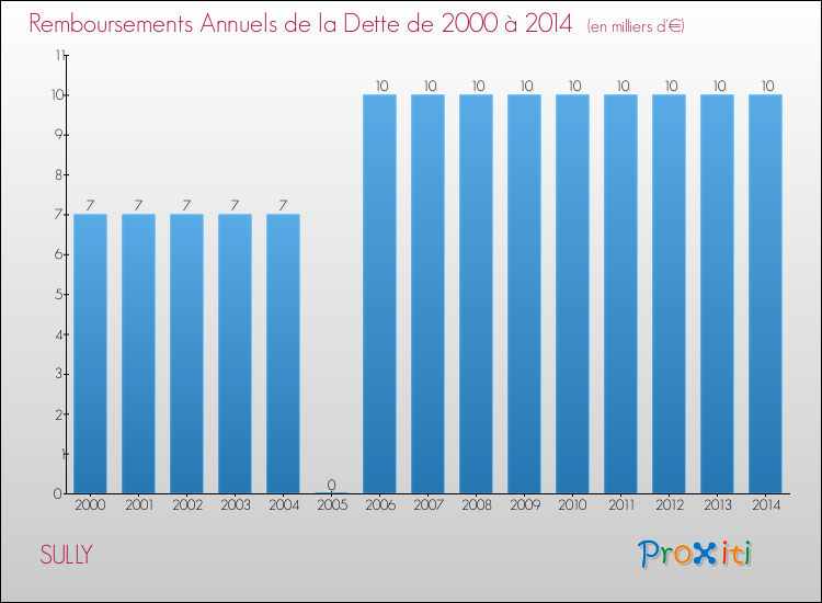 Evolution de l'annuité de la dette pour la commune de SULLY de 2000 à 2014 Annuités de la dette pour SULLY de 2000 à 2014