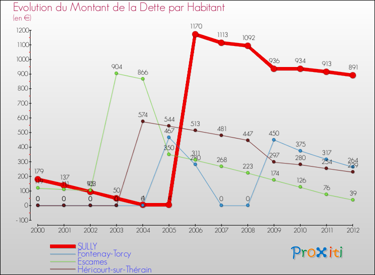 Evolution de la dette par habitant pour la commune de SULLY et les communes proches de 2000 à 2012 Comparaison de la dette par habitant pour SULLY et les communes voisines de 2000 à 2012
