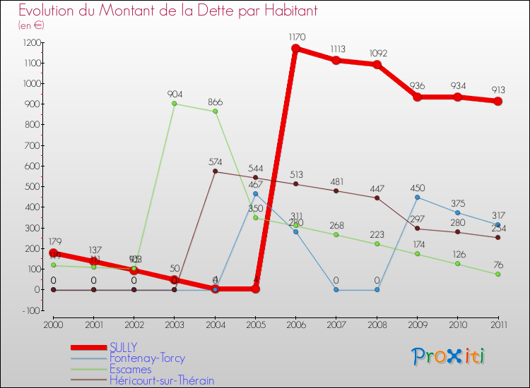 Evolution de la dette par habitant pour la commune de SULLY et les communes proches Comparaison de la dette par habitant pour SULLY et les communes voisines