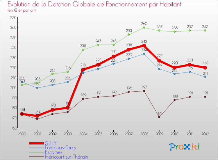 Evolution et montant de la dotation globale de fonctionnement par Habitant pour SULLY et les communes proches Comparaison des dotations globales de fonctionnement par habitant pour SULLY et les communes voisines
