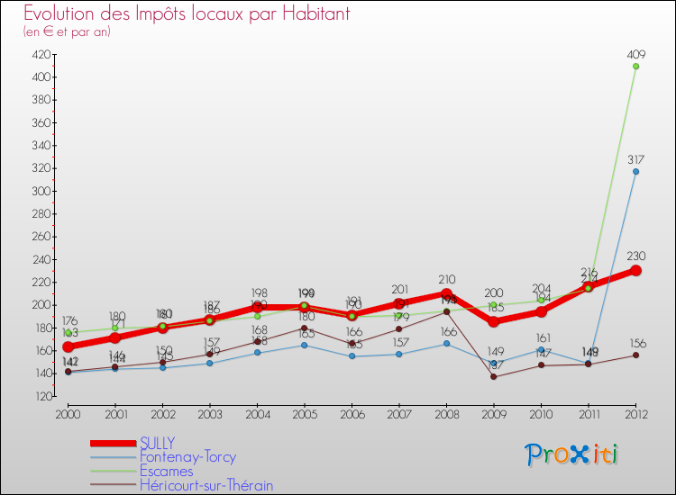Evolution et montant des impôts locaux par Habitant pour SULLY et les communes proches Comparaison des impôts locaux par habitant pour SULLY et les communes voisines