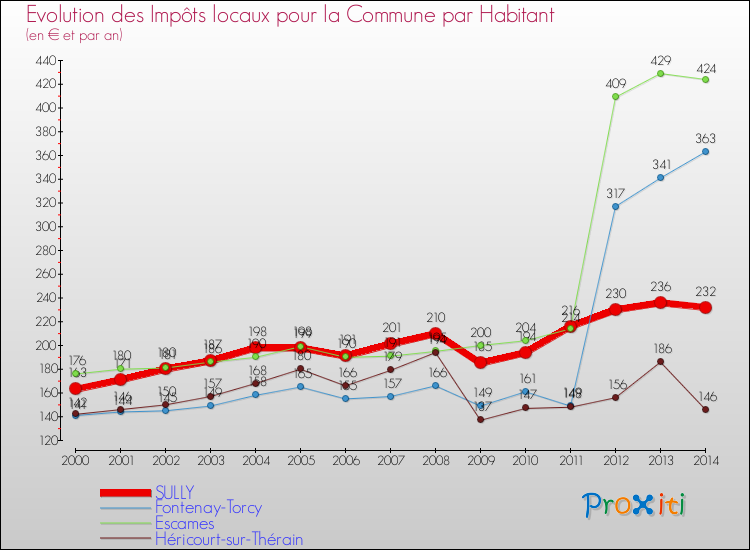 Evolution et montant des impôts locaux par Habitant pour SULLY et les communes proches de 2000 à 2014 Comparaison des impôts locaux par habitant pour SULLY et les communes voisines de 2000 à 2014