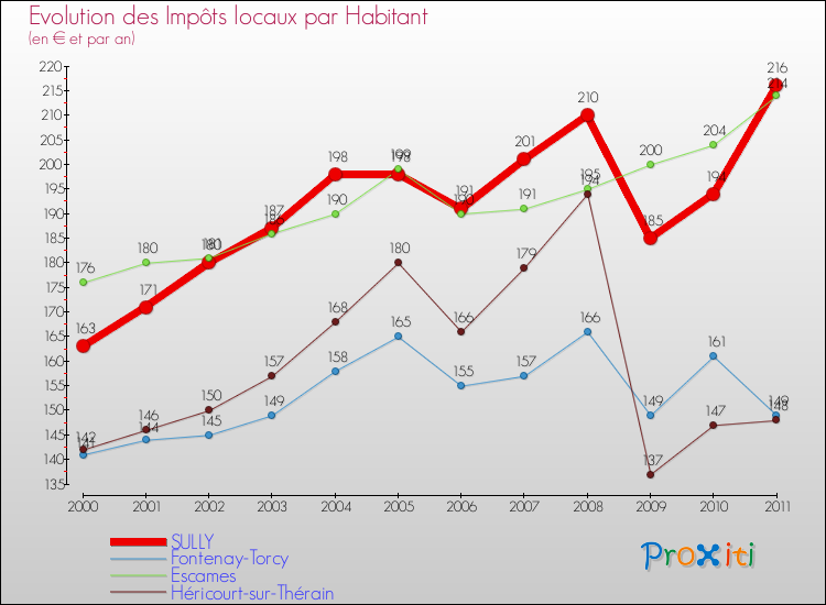 Evolution et montant des impôts locaux par Habitant pour SULLY et les communes proches Comparaison des impôts locaux par habitant pour SULLY et les communes voisines