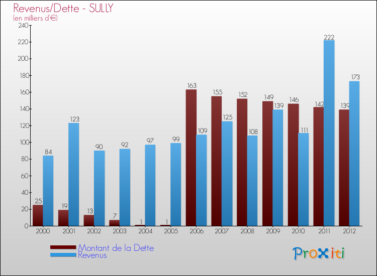 Evolution comparée de la dette et des revenus pour la commune de SULLY de 2000 à 2012 Comparaison de la dette et des revenus pour SULLY de 2000 à 2012