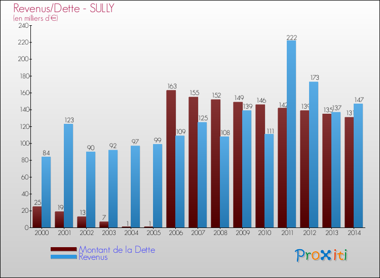 Evolution comparée de la dette et des revenus pour la commune de SULLY de 2000 à 2014 Comparaison de la dette et des revenus pour SULLY de 2000 à 2014