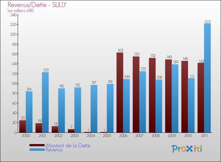Evolution comparée de la dette et des revenus pour la commune de SULLY de 2000 à 2011 Comparaison de la dette et des revenus pour SULLY de 2000 à 2011