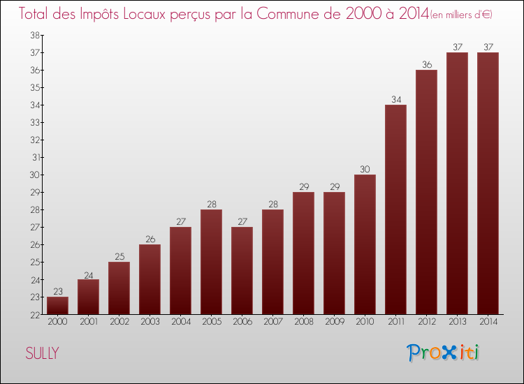Evolution des Impôts Locaux pour la commune de SULLY de 2000 à 2014 Evolution des Impôts Locaux pour SULLY de 2000 à 2014