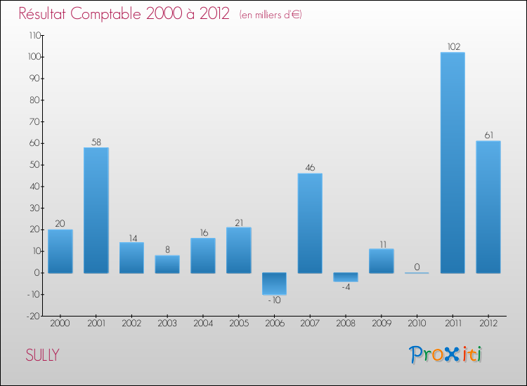 Evolution du résultat comptable pour la commune de SULLY de 2000 à 2012 Evolution du résultat comptable pour SULLY de 2000 à 2012