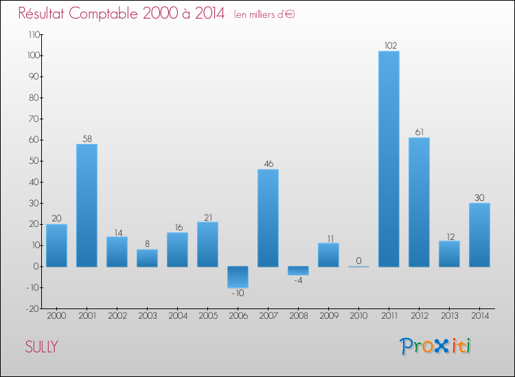 Evolution du résultat comptable pour la commune de SULLY de 2000 à 2014 Evolution du résultat comptable pour SULLY de 2000 à 2014