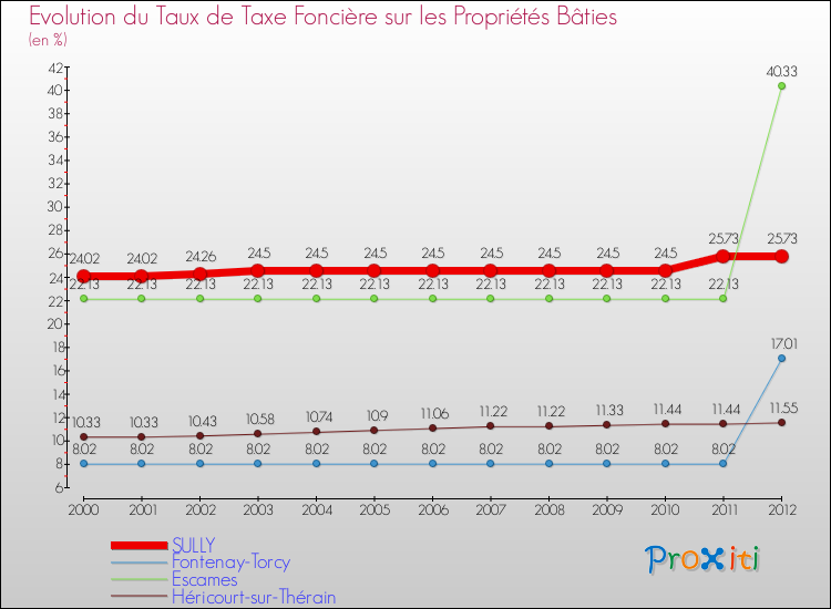 Evolution du taux de la taxe foncière sur le bati pour SULLY et les communes proches de 2000 à 2012 Comparaison des taux de taxe foncière sur le bati pour SULLY et les communes voisines de 2000 à 2012