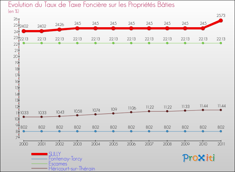 Evolution du taux de la taxe foncière sur le bati pour SULLY et les communes proches Comparaison des taux de taxe foncière sur le bati pour SULLY et les communes voisines