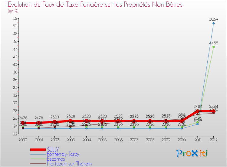 Evolution du taux de la taxe foncière sur les immeubles et terrains non batis pour SULLY et les communes proches de 2000 à 2012 Comparaison des taux de la taxe foncière sur les immeubles et terrains non batis pour SULLY et les communes voisines de 2000 à 2012