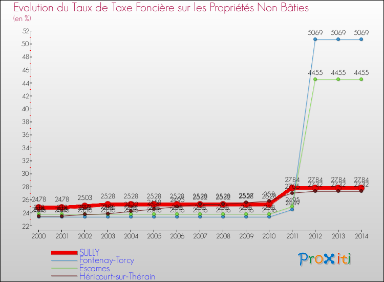 Evolution du taux de la taxe foncière sur les immeubles et terrains non batis pour SULLY et les communes proches de 2000 à 2014 Comparaison des taux de la taxe foncière sur les immeubles et terrains non batis pour SULLY et les communes voisines de 2000 à 2014