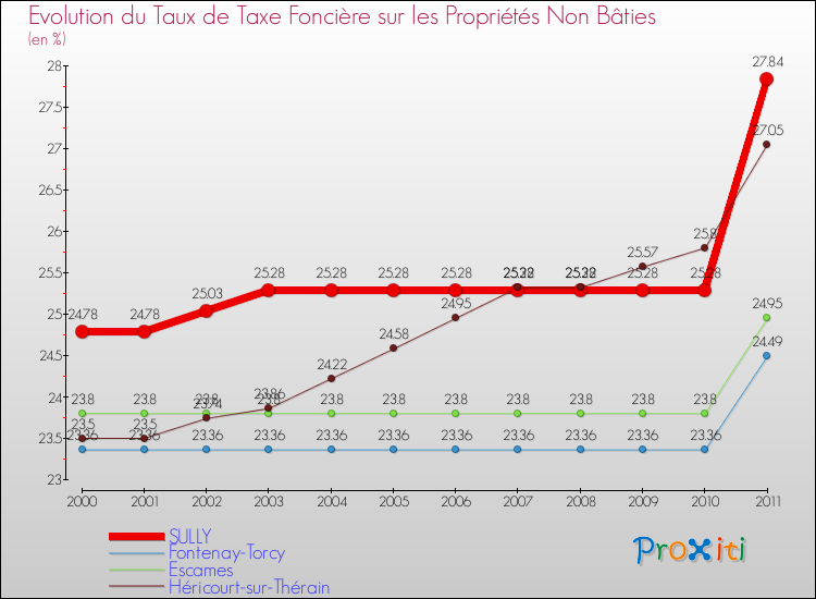 Evolution du taux de la taxe foncière sur les immeubles et terrains non batis pour SULLY et les communes proches Comparaison des taux de la taxe foncière sur les immeubles et terrains non batis pour SULLY et les communes voisines