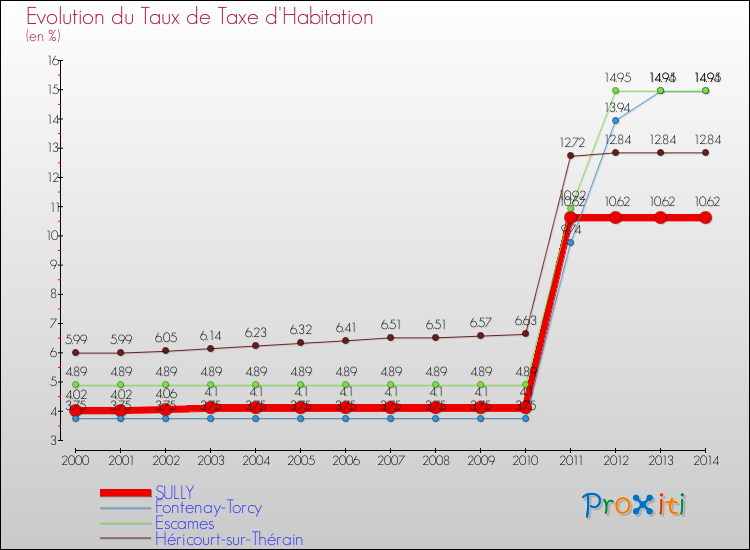 Evolution du taux de la taxe d'habitation pour SULLY et les communes proches de 2000 à 2014 Comparaison des taux de la taxe d'habitation pour SULLY et les communes voisines de 2000 à 2014