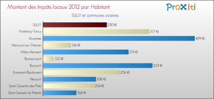 Montant des impôts locaux par Habitant pour SULLY et les communes proches Comparaison des impôts locaux par habitant pour SULLY et les communes voisines