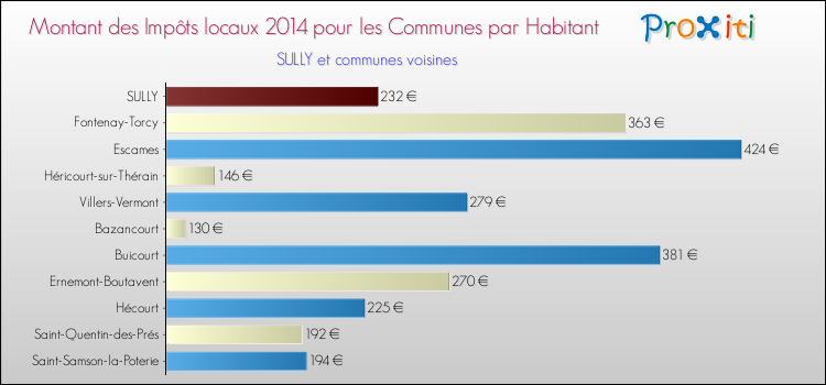 Montant des impôts locaux par Habitant pour SULLY et les communes proches en 2014 Comparaison des impôts locaux par habitant pour SULLY et les communes voisines en 2014