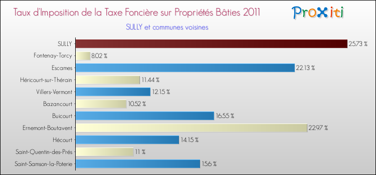 Taux d'imposition de la taxe foncière sur le bati 2011 pour SULLY et les communes proches Comparaison des taux d'imposition de la taxe foncière sur le bati 2011 pour SULLY et les communes voisines