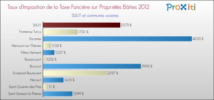 Taux d'imposition de la taxe foncière sur le bati 2012 pour SULLY et les communes proches Comparaison des taux d'imposition de la taxe foncière sur le bati 2012 pour SULLY et les communes voisines
