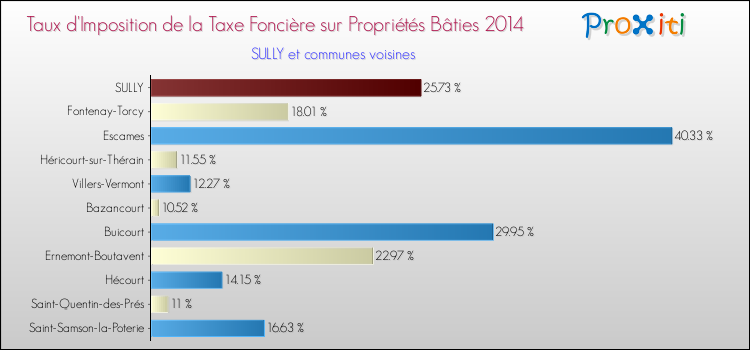 Taux d'imposition de la taxe foncière sur le bati 2014 pour SULLY et les communes proches Comparaison des taux d'imposition de la taxe foncière sur le bati 2014 pour SULLY et les communes voisines