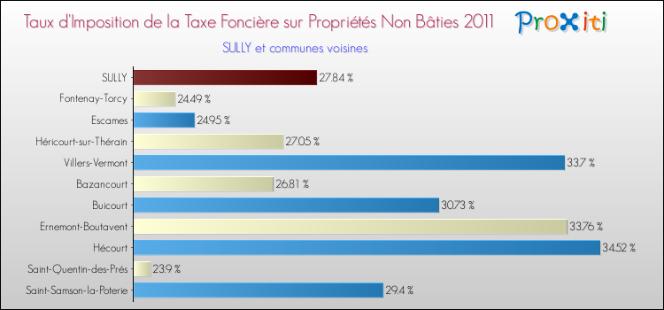 Taux d'imposition de la taxe foncière sur les immeubles et terrains non batis 2011 pour SULLY et les communes proches Comparaison des taux d'imposition de la taxe foncière sur les immeubles et terrains non batis 2011 pour SULLY et les communes voisines