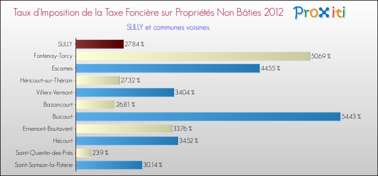 Taux d'imposition de la taxe foncière sur les immeubles et terrains non batis 2012 pour SULLY et les communes proches Comparaison des taux d'imposition de la taxe foncière sur les immeubles et terrains non batis 2012 pour SULLY et les communes voisines