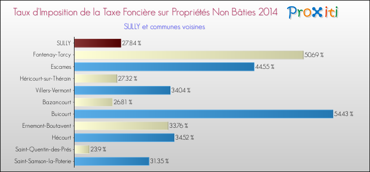 Taux d'imposition de la taxe foncière sur les immeubles et terrains non batis 2014 pour SULLY et les communes proches Comparaison des taux d'imposition de la taxe foncière sur les immeubles et terrains non batis 2014 pour SULLY et les communes voisines