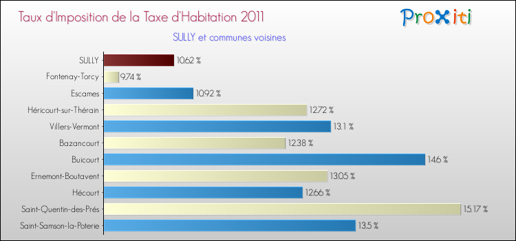 Taux d'imposition de la taxe d'habitation 2011 pour SULLY et les communes proches Comparaison des taux d'imposition de la taxe d'habitation 2011 pour SULLY et les communes voisines