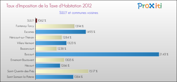 Taux d'imposition de la taxe d'habitation 2012 pour SULLY et les communes proches Comparaison des taux d'imposition de la taxe d'habitation 2012 pour SULLY et les communes voisines