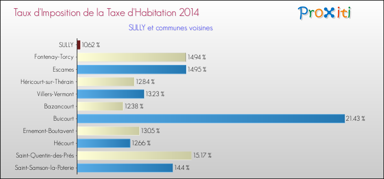Taux d'imposition de la taxe d'habitation 2014 pour SULLY et les communes proches Comparaison des taux d'imposition de la taxe d'habitation 2014 pour SULLY et les communes voisines