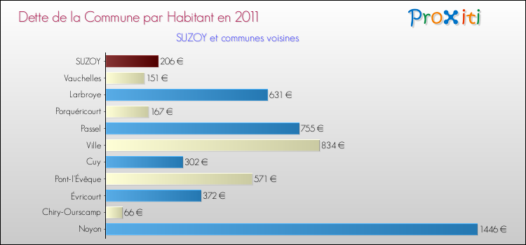 Dette par habitant de la commune en 2011 pour SUZOY et les communes proches Comparaison de la dette par habitant de la commune en 2011 pour SUZOY et les communes voisines