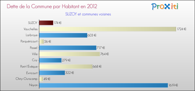 Dette par habitant de la commune en 2012 pour SUZOY et les communes proches Comparaison de la dette par habitant de la commune en 2012 pour SUZOY et les communes voisines