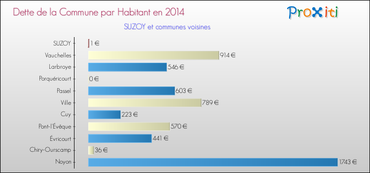 Dette par habitant de la commune en 2014 pour SUZOY et les communes proches Comparaison de la dette par habitant de la commune en 2014 pour SUZOY et les communes voisines
