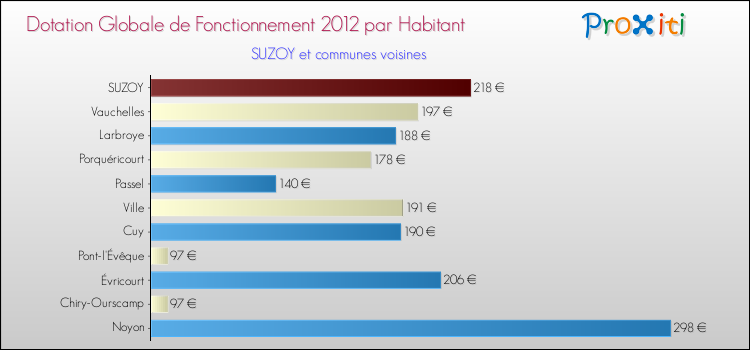 Montant des dotations globales de fonctionnement DGF par Habitant pour SUZOY et les communes proches Comparaison des des dotations globales de fonctionnement DGF par habitant pour SUZOY et les communes voisines