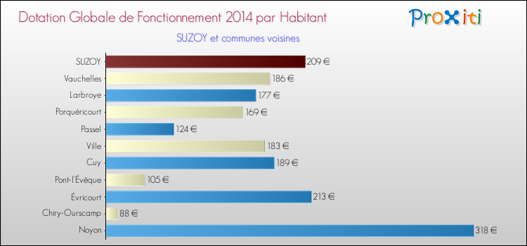 Montant des dotations globales de fonctionnement DGF par Habitant pour SUZOY et les communes proches en 2014. Comparaison des des dotations globales de fonctionnement DGF par habitant pour SUZOY et les communes voisines en 2014.