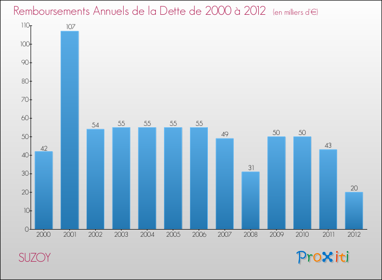 Evolution de l'annuité de la dette pour la commune de SUZOY de 2000 à 2012 Annuités de la dette pour SUZOY de 2000 à 2012