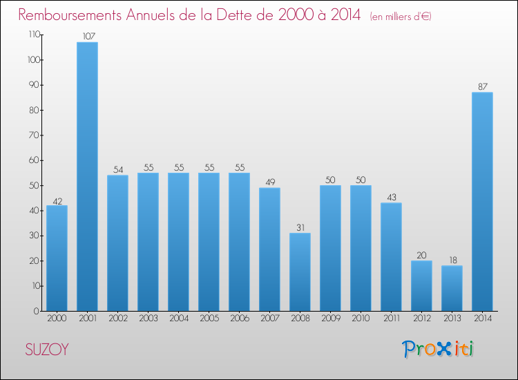 Evolution de l'annuité de la dette pour la commune de SUZOY de 2000 à 2014 Annuités de la dette pour SUZOY de 2000 à 2014