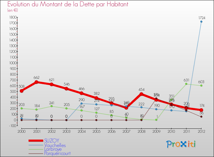 Evolution de la dette par habitant pour la commune de SUZOY et les communes proches de 2000 à 2012 Comparaison de la dette par habitant pour SUZOY et les communes voisines de 2000 à 2012