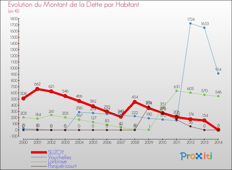 Evolution de la dette par habitant pour la commune de SUZOY et les communes proches de 2000 à 2014 Comparaison de la dette par habitant pour SUZOY et les communes voisines de 2000 à 2014