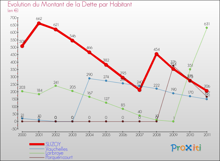 Evolution de la dette par habitant pour la commune de SUZOY et les communes proches Comparaison de la dette par habitant pour SUZOY et les communes voisines