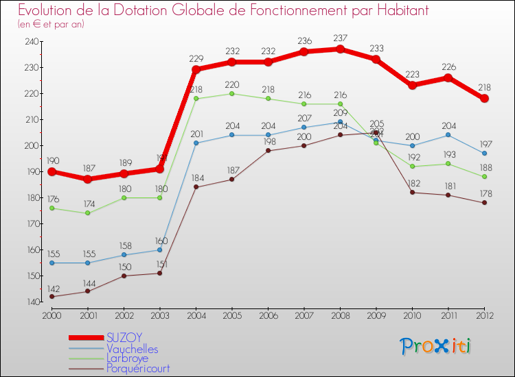 Evolution et montant de la dotation globale de fonctionnement par Habitant pour SUZOY et les communes proches Comparaison des dotations globales de fonctionnement par habitant pour SUZOY et les communes voisines