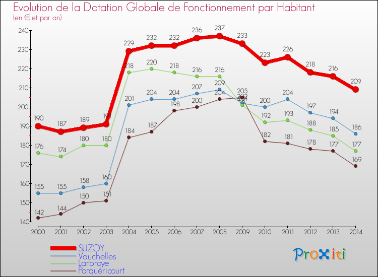 Evolution et montant de la dotation globale de fonctionnement par Habitant pour SUZOY et les communes proches de 2000 à 2014. Comparaison des dotations globales de fonctionnement par habitant pour SUZOY et les communes voisines de 2000 à 2014.