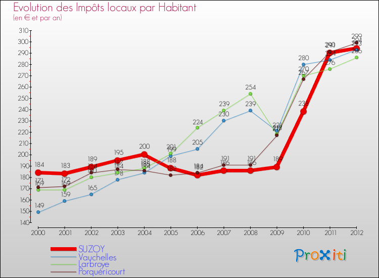 Evolution et montant des impôts locaux par Habitant pour SUZOY et les communes proches Comparaison des impôts locaux par habitant pour SUZOY et les communes voisines
