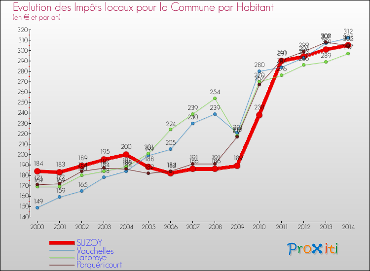 Evolution et montant des impôts locaux par Habitant pour SUZOY et les communes proches de 2000 à 2014 Comparaison des impôts locaux par habitant pour SUZOY et les communes voisines de 2000 à 2014