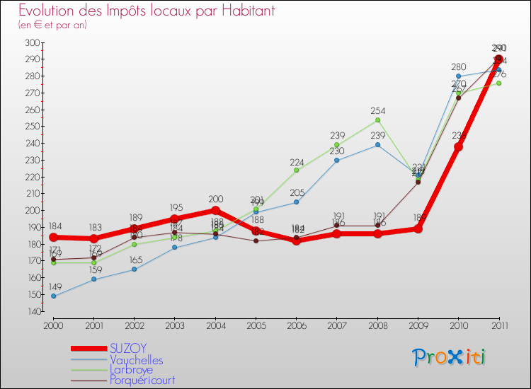 Evolution et montant des impôts locaux par Habitant pour SUZOY et les communes proches Comparaison des impôts locaux par habitant pour SUZOY et les communes voisines