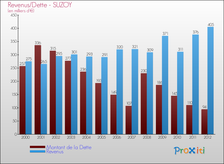 Evolution comparée de la dette et des revenus pour la commune de SUZOY de 2000 à 2012 Comparaison de la dette et des revenus pour SUZOY de 2000 à 2012