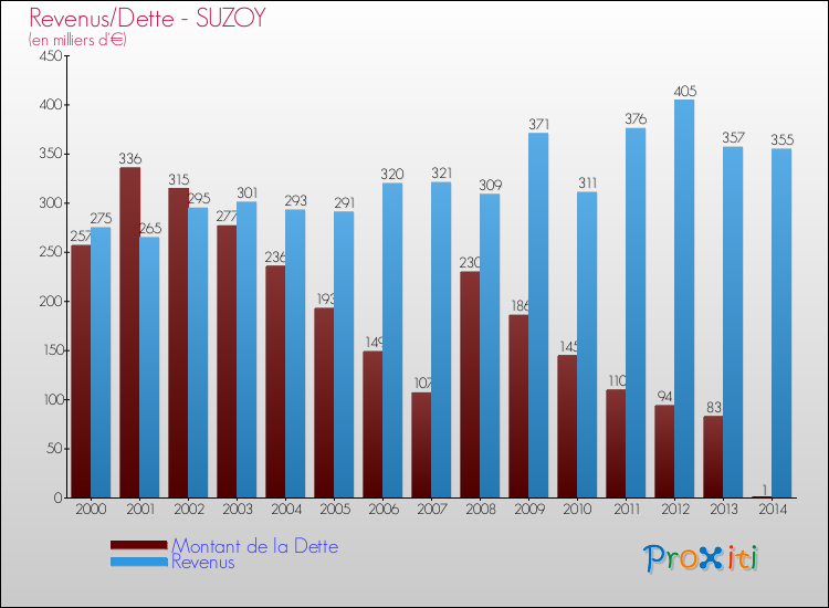 Evolution comparée de la dette et des revenus pour la commune de SUZOY de 2000 à 2014 Comparaison de la dette et des revenus pour SUZOY de 2000 à 2014