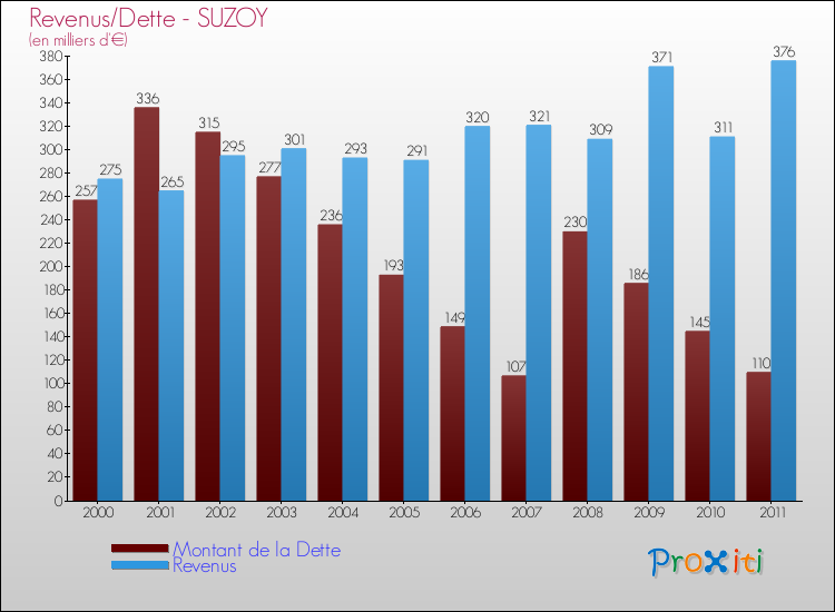 Evolution comparée de la dette et des revenus pour la commune de SUZOY de 2000 à 2011 Comparaison de la dette et des revenus pour SUZOY de 2000 à 2011